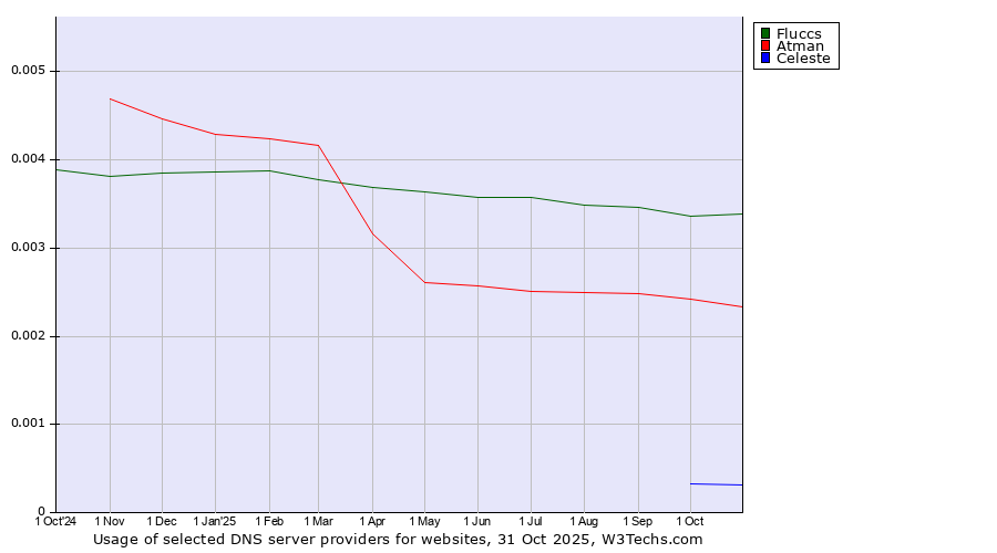 Historical trends in the usage of Fluccs vs. Atman vs. Celeste