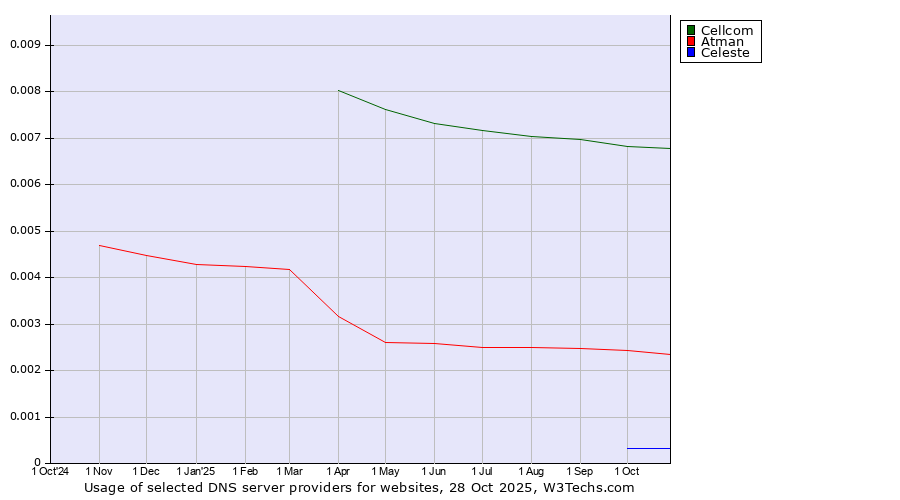 Historical trends in the usage of Cellcom vs. Atman vs. Celeste