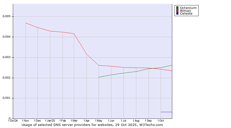 Historical trends in the usage of Octenium vs. Atman vs. Celeste