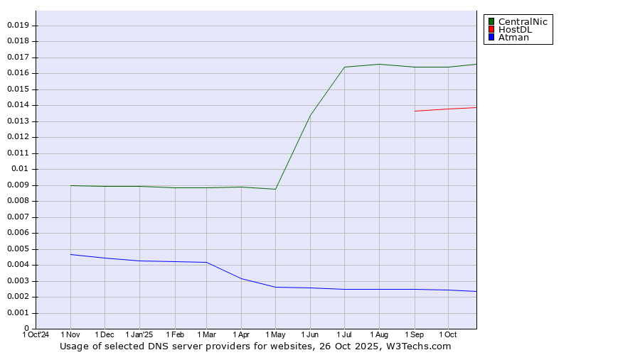 Historical trends in the usage of CentralNic vs. HostDL vs. Atman