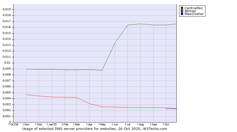 Historical trends in the usage of CentralNic vs. Atman vs. Maxcluster