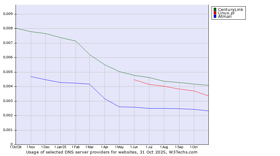 Historical trends in the usage of CenturyLink vs. Linux.pl vs. Atman