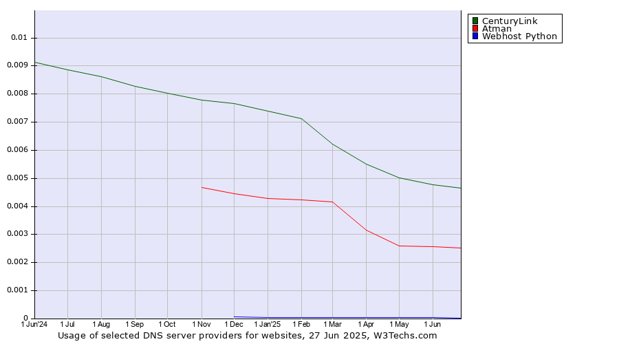 Historical trends in the usage of CenturyLink vs. Atman vs. Webhost Python