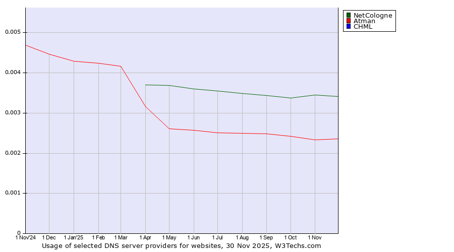 Historical trends in the usage of NetCologne vs. Atman vs. CHML