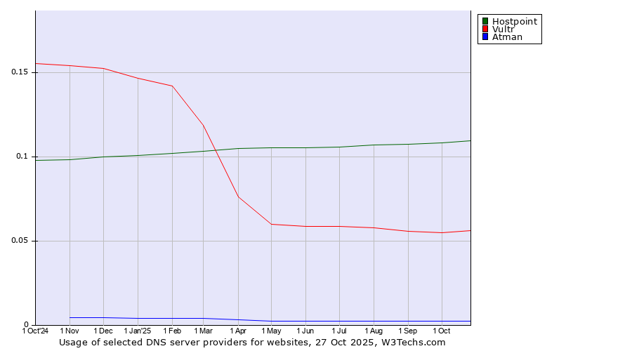 Historical trends in the usage of Hostpoint vs. Vultr vs. Atman