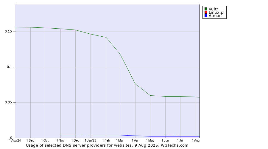 Historical trends in the usage of Vultr vs. Linux.pl vs. Atman
