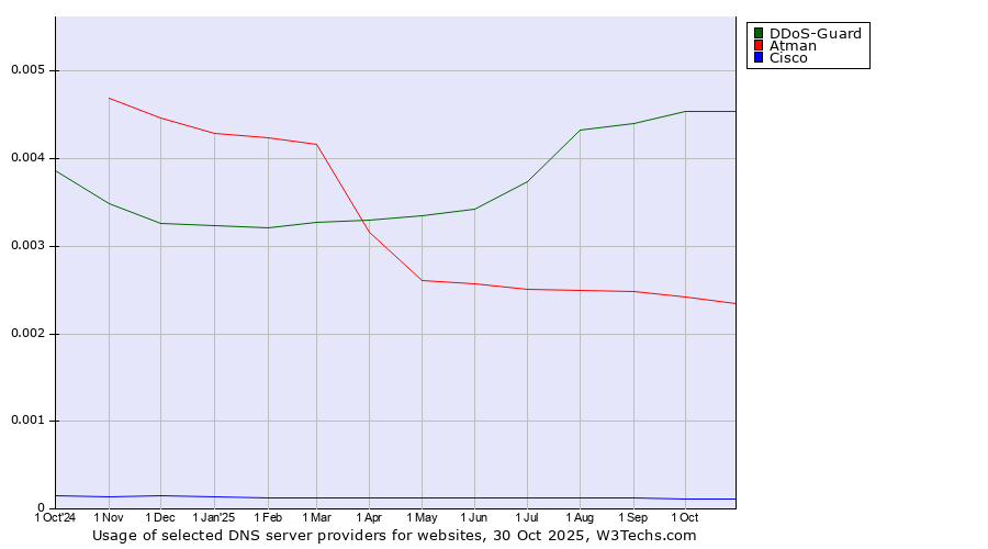 Historical trends in the usage of DDoS-Guard vs. Atman vs. Cisco
