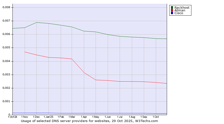 Historical trends in the usage of Rackhost vs. Atman vs. Cisco