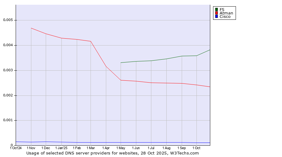 Historical trends in the usage of F5 vs. Atman vs. Cisco