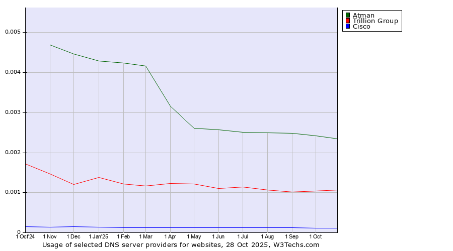 Historical trends in the usage of Atman vs. Trillion Group vs. Cisco
