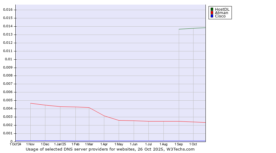 Historical trends in the usage of HostDL vs. Atman vs. Cisco