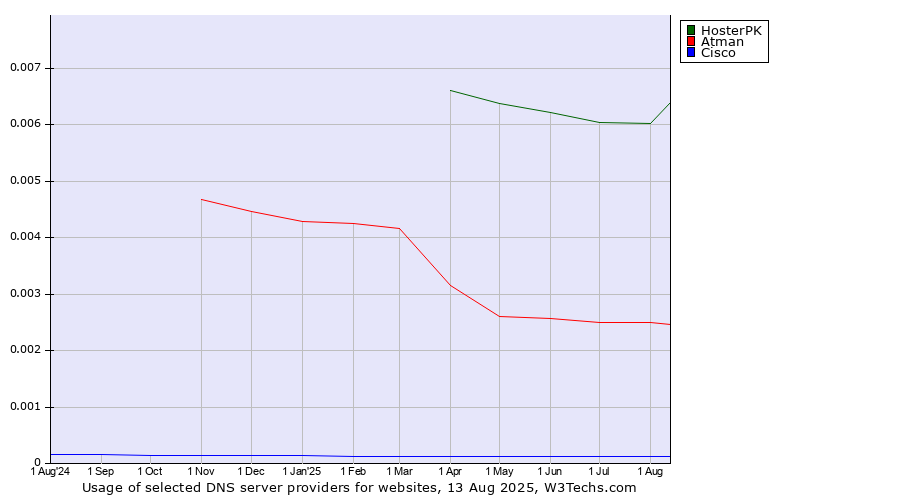 Historical trends in the usage of HosterPK vs. Atman vs. Cisco