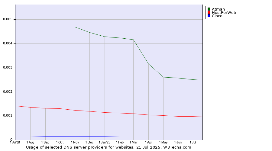 Historical trends in the usage of Atman vs. HostForWeb vs. Cisco