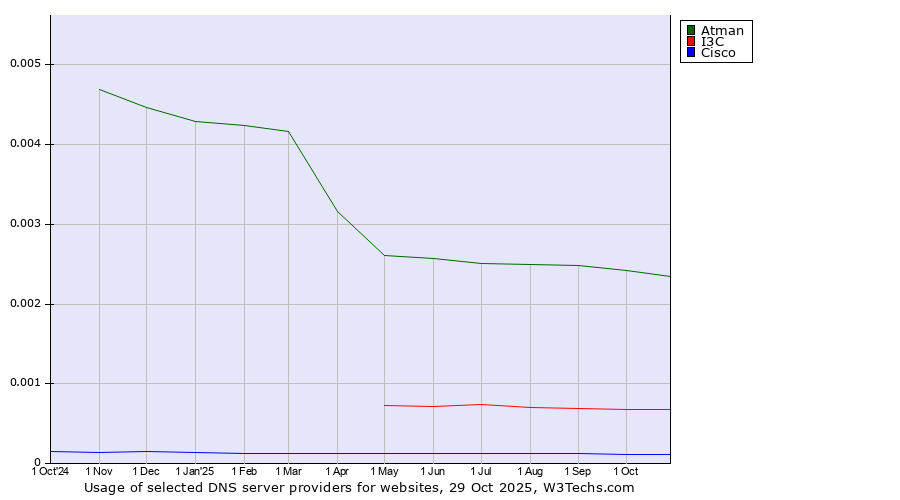 Historical trends in the usage of Atman vs. I3C vs. Cisco