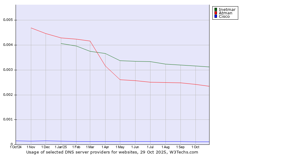 Historical trends in the usage of Inetmar vs. Atman vs. Cisco