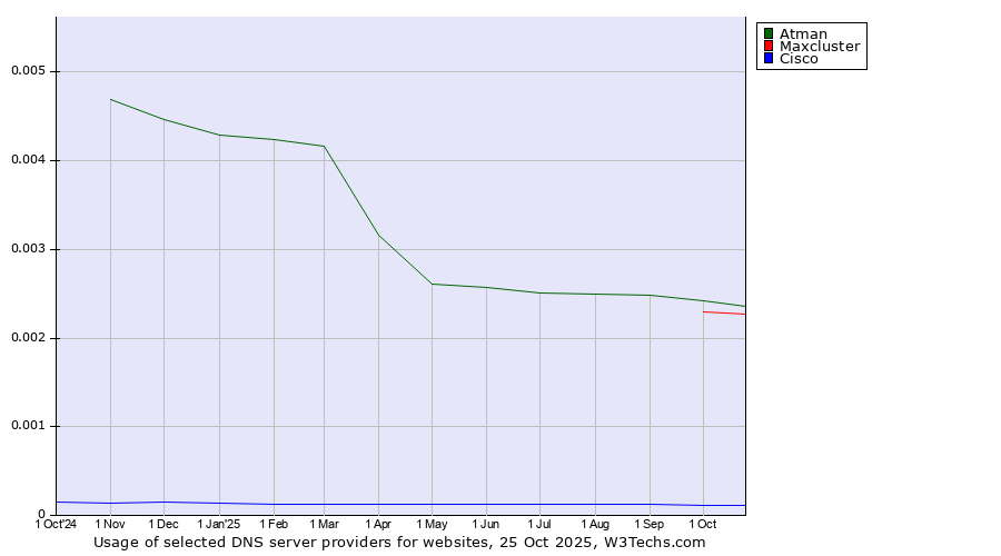 Historical trends in the usage of Atman vs. Maxcluster vs. Cisco