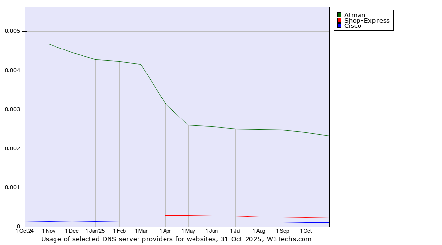 Historical trends in the usage of Atman vs. Shop-Express vs. Cisco