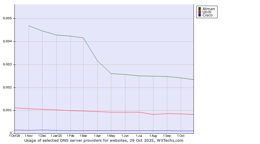 Historical trends in the usage of Atman vs. Uniti vs. Cisco