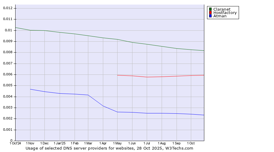 Historical trends in the usage of Claranet vs. Hostfactory vs. Atman