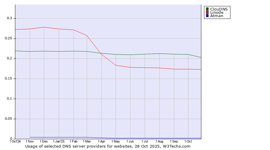 Historical trends in the usage of ClouDNS vs. Linode vs. Atman