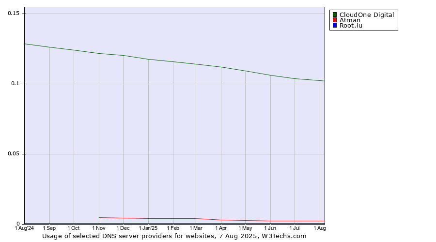 Historical trends in the usage of CloudOne Digital vs. Atman vs. Root.lu