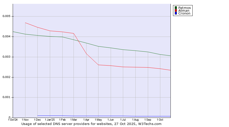 Historical trends in the usage of Patmos vs. Atman vs. Cronon