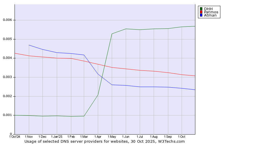 Historical trends in the usage of DHH vs. Patmos vs. Atman