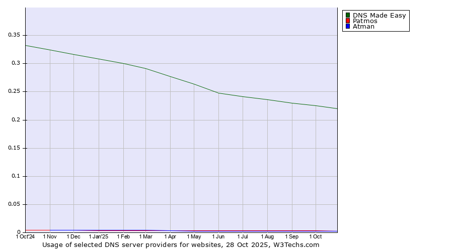 Historical trends in the usage of DNS Made Easy vs. Patmos vs. Atman