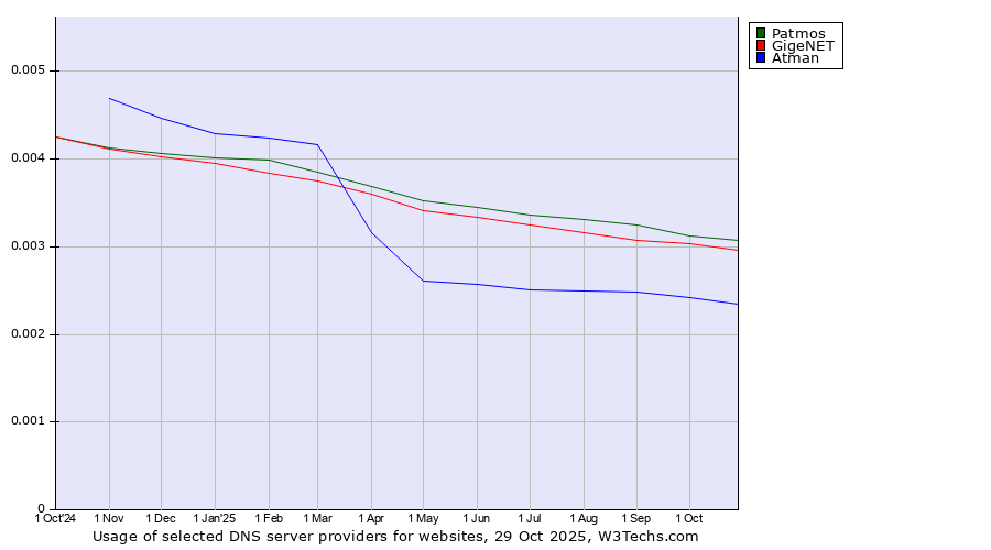 Historical trends in the usage of Patmos vs. GigeNET vs. Atman