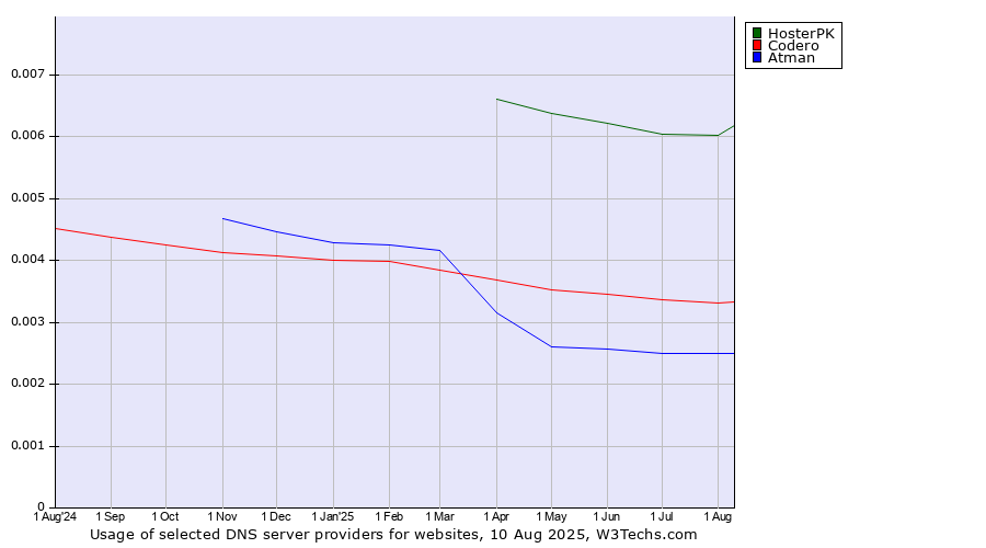 Historical trends in the usage of HosterPK vs. Codero vs. Atman