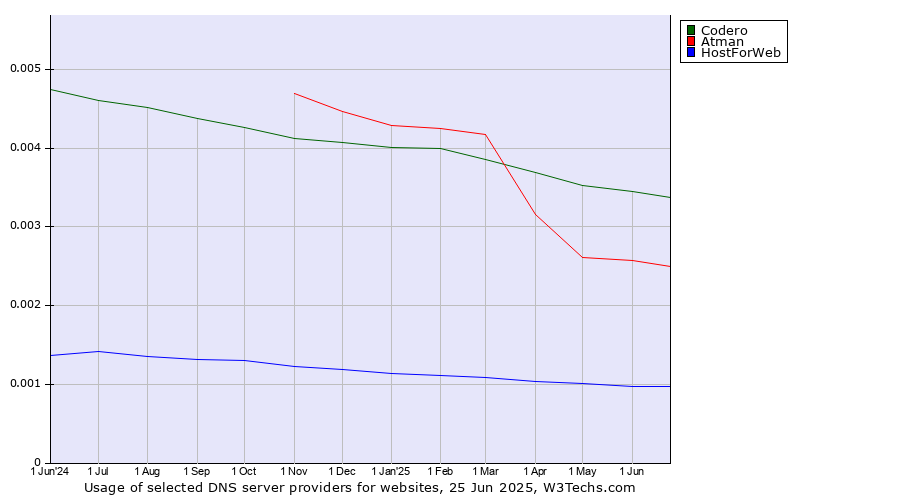 Historical trends in the usage of Codero vs. Atman vs. HostForWeb