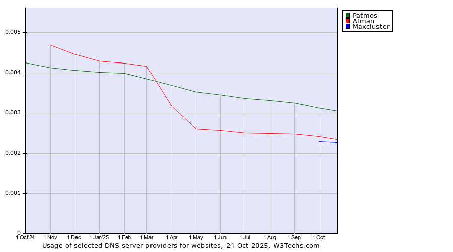 Historical trends in the usage of Patmos vs. Atman vs. Maxcluster