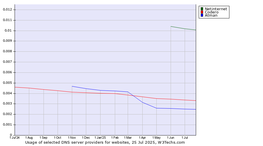 Historical trends in the usage of Netinternet vs. Codero vs. Atman