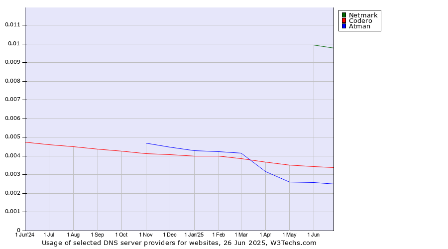 Historical trends in the usage of Netmark vs. Codero vs. Atman