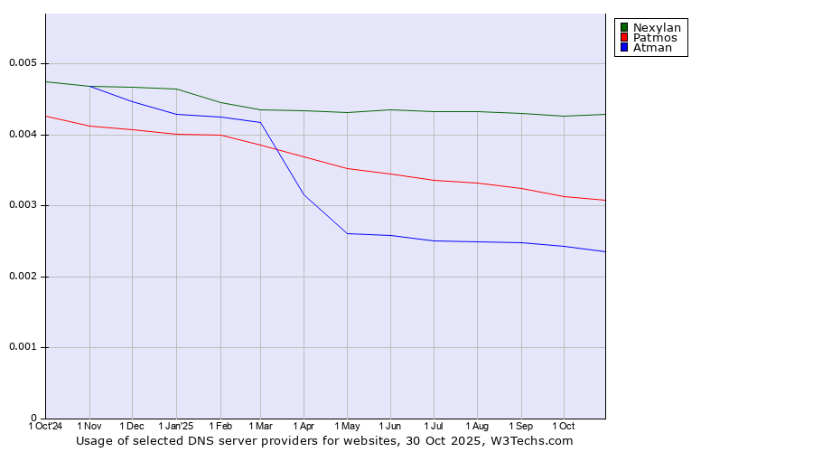 Historical trends in the usage of Nexylan vs. Patmos vs. Atman