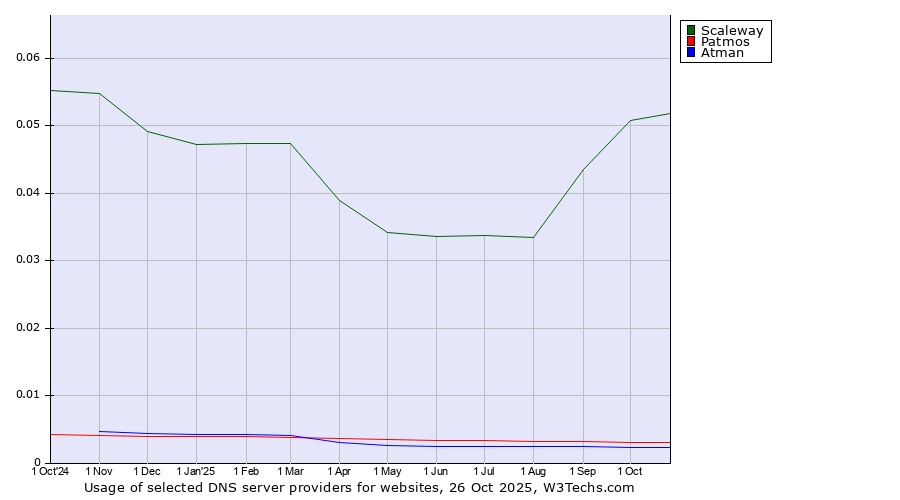 Historical trends in the usage of Scaleway vs. Patmos vs. Atman