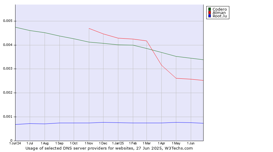 Historical trends in the usage of Codero vs. Atman vs. Root.lu