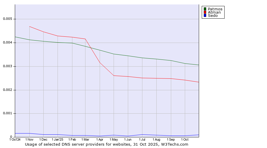 Historical trends in the usage of Patmos vs. Atman vs. Sedo