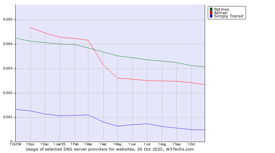 Historical trends in the usage of Patmos vs. Atman vs. Simply Transit