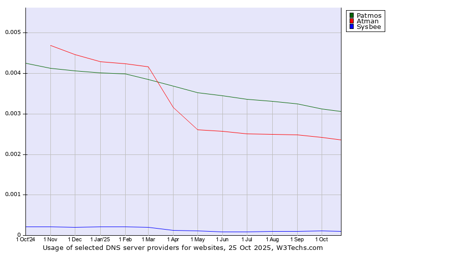Historical trends in the usage of Patmos vs. Atman vs. Sysbee