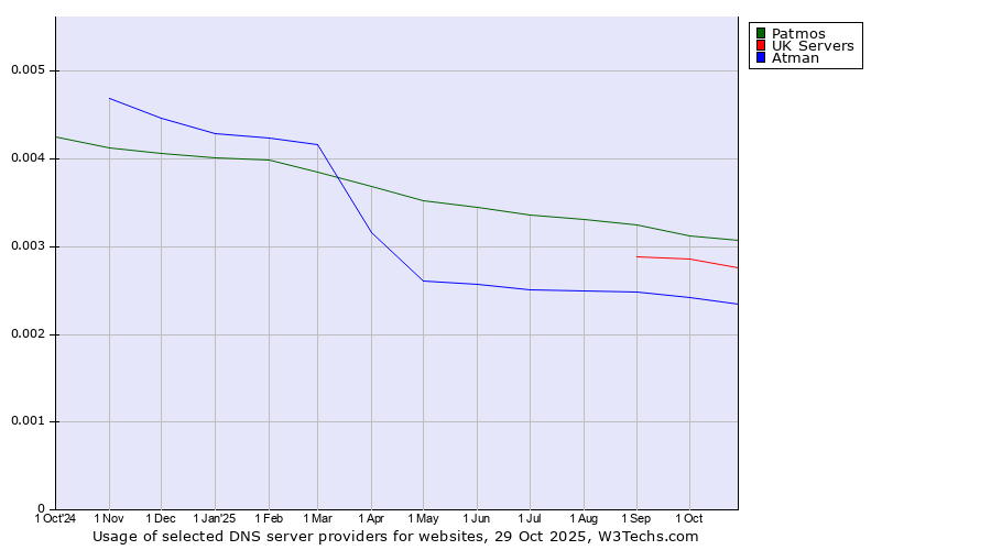 Historical trends in the usage of Patmos vs. UK Servers vs. Atman