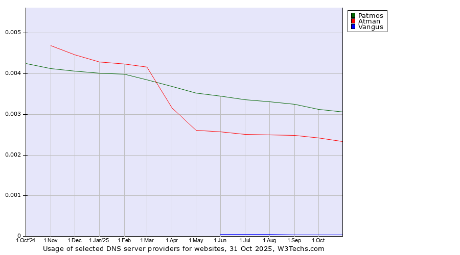 Historical trends in the usage of Patmos vs. Atman vs. Vangus