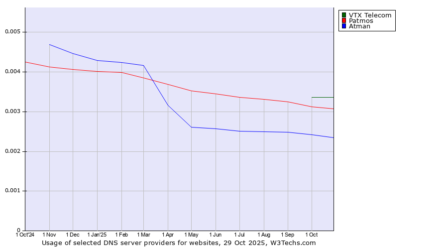 Historical trends in the usage of VTX Telecom vs. Patmos vs. Atman