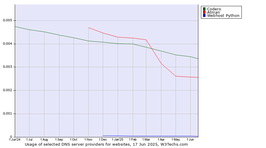 Historical trends in the usage of Codero vs. Atman vs. Webhost Python