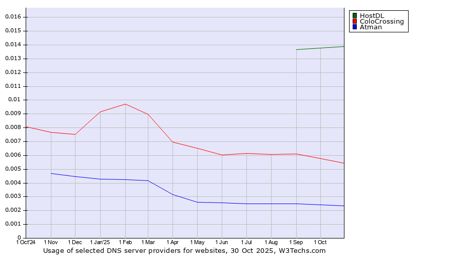 Historical trends in the usage of HostDL vs. ColoCrossing vs. Atman