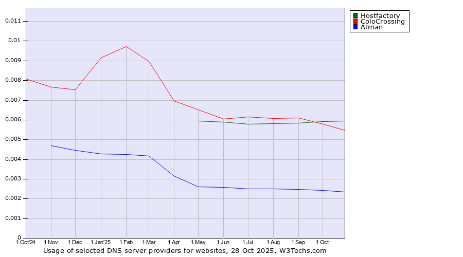Historical trends in the usage of Hostfactory vs. ColoCrossing vs. Atman
