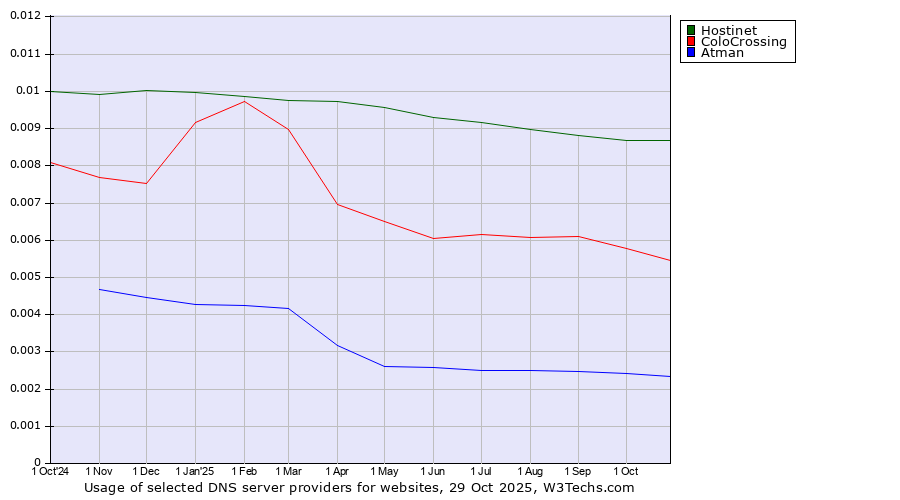 Historical trends in the usage of Hostinet vs. ColoCrossing vs. Atman
