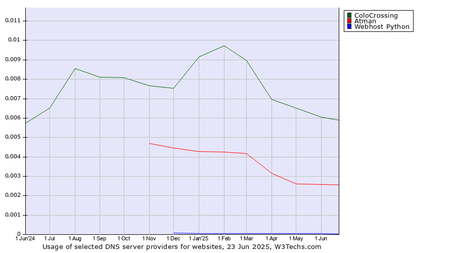 Historical trends in the usage of ColoCrossing vs. Atman vs. Webhost Python