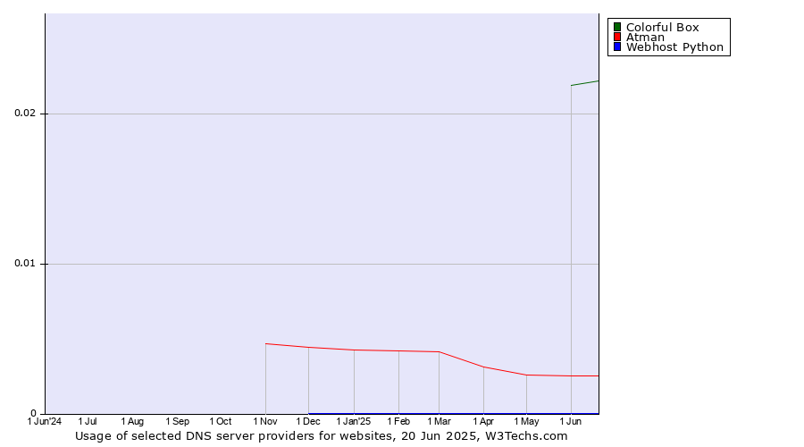 Historical trends in the usage of Colorful Box vs. Atman vs. Webhost Python