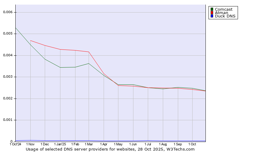 Historical trends in the usage of Comcast vs. Atman vs. Duck DNS